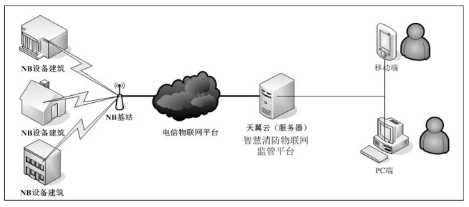 智慧消防流程圖怎么畫?智慧消防系統拓撲圖是什么意思-產品